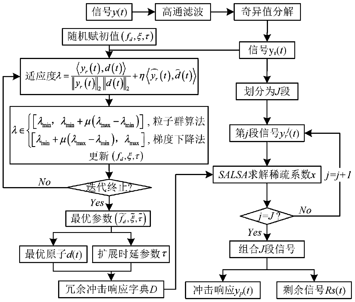 Local type fault diagnosis method of rotating machine based on sparse decomposition optimization algorithm