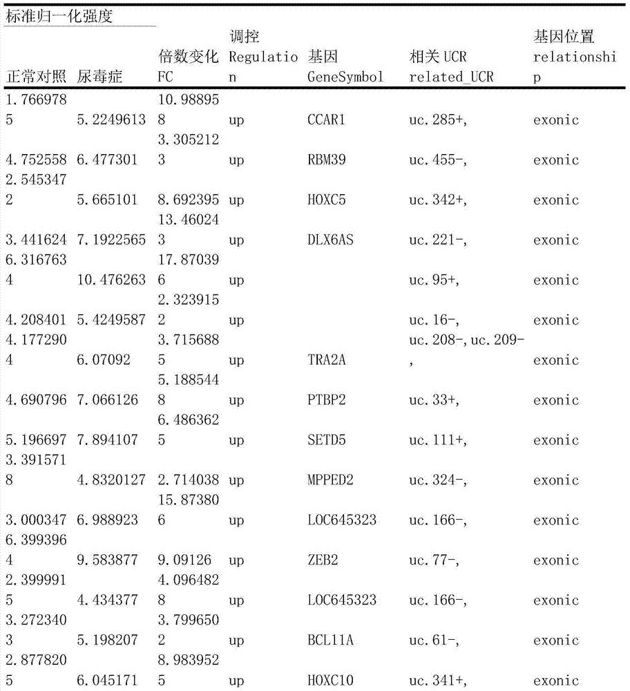 Method for constructing transcription expression gene model of ultra-conserved region of uremic peripheral blood mononuclear cell, and application of model