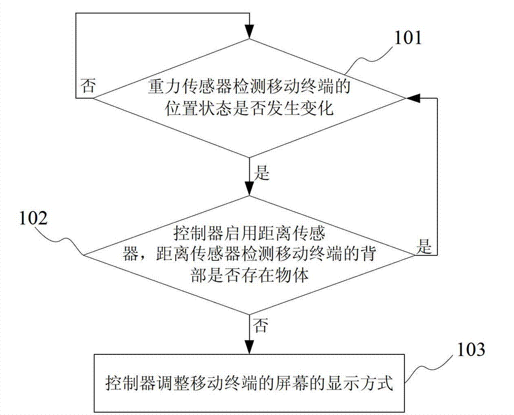 Mobile terminal and screen turning method