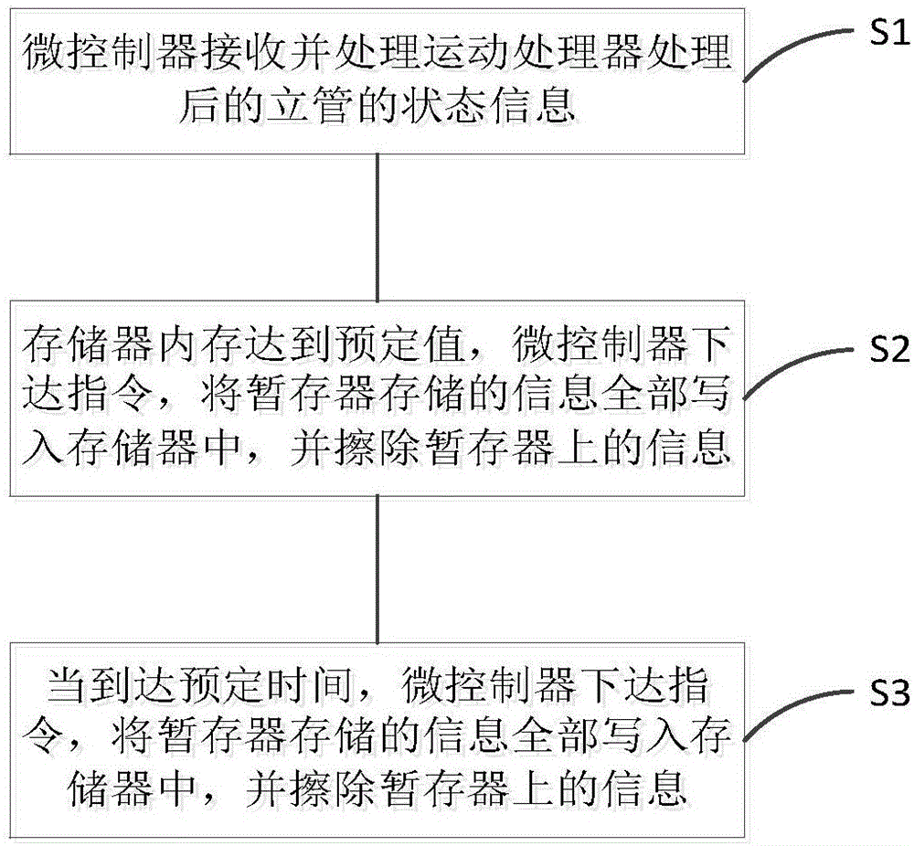 Deepwater-riser integrated data collecting device and data storing method thereof