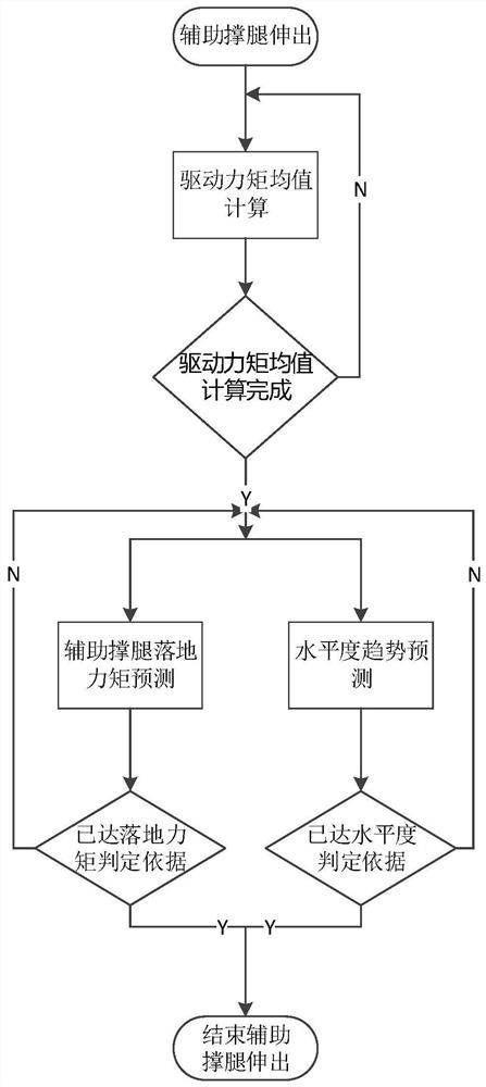 An adaptive automatic leveling auxiliary leg control method and system