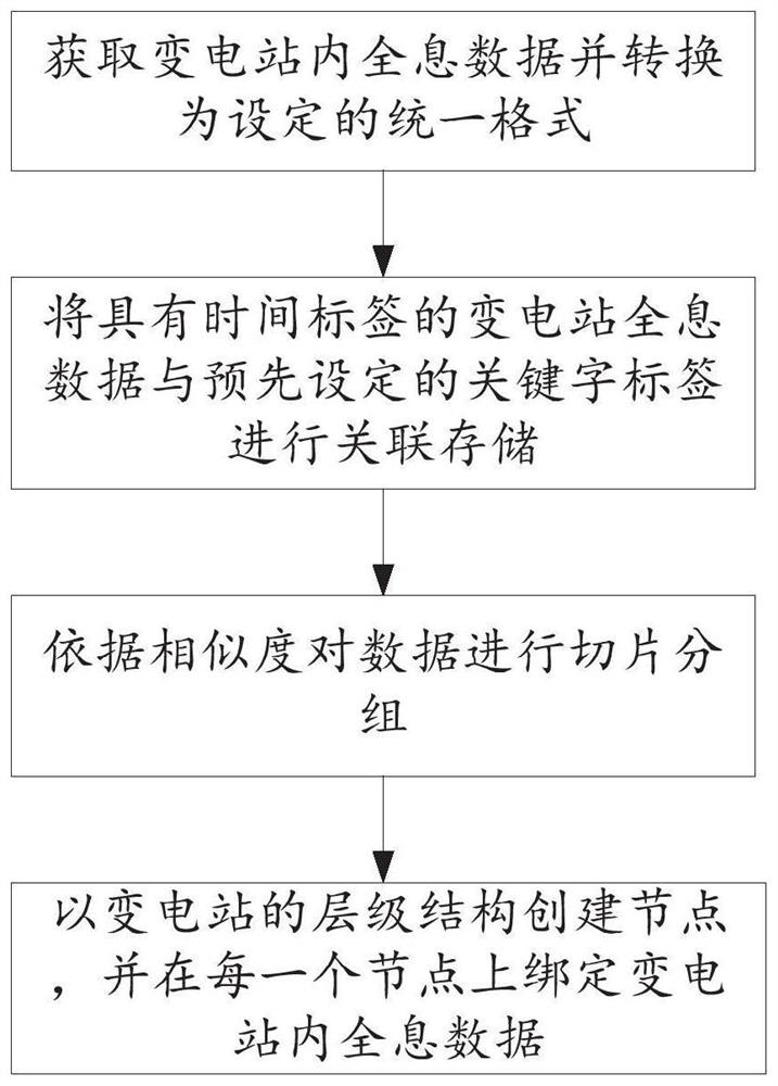 A kind of substation panoramic perception monitoring method and system