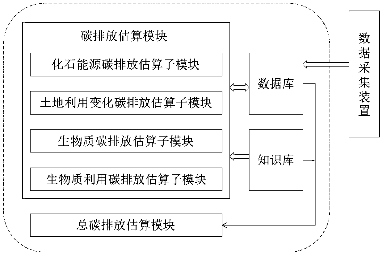 A Biomass Carbon Emission Estimation System and Method Based on Life Cycle Analysis
