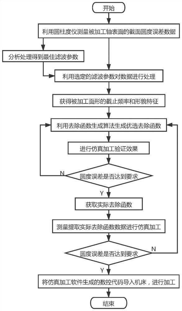 A Deterministic Modification Method for Outer Roundness of Shaft Parts