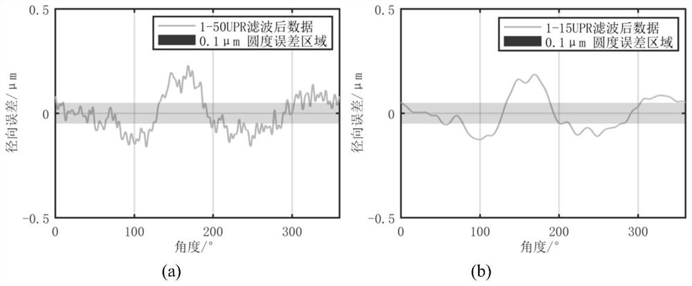 A Deterministic Modification Method for Outer Roundness of Shaft Parts