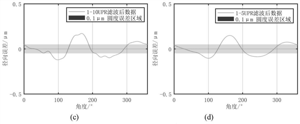 A Deterministic Modification Method for Outer Roundness of Shaft Parts