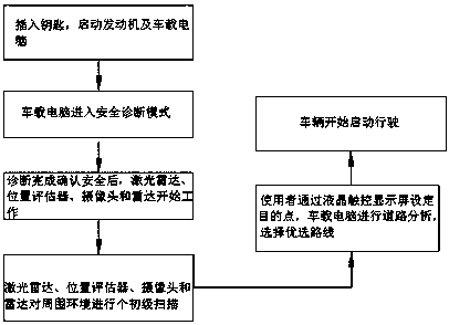 Automatic vehicle driving system and usage method therefor