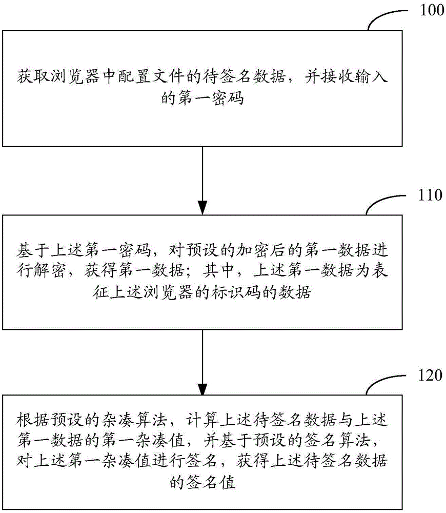 Method and device for managing browser