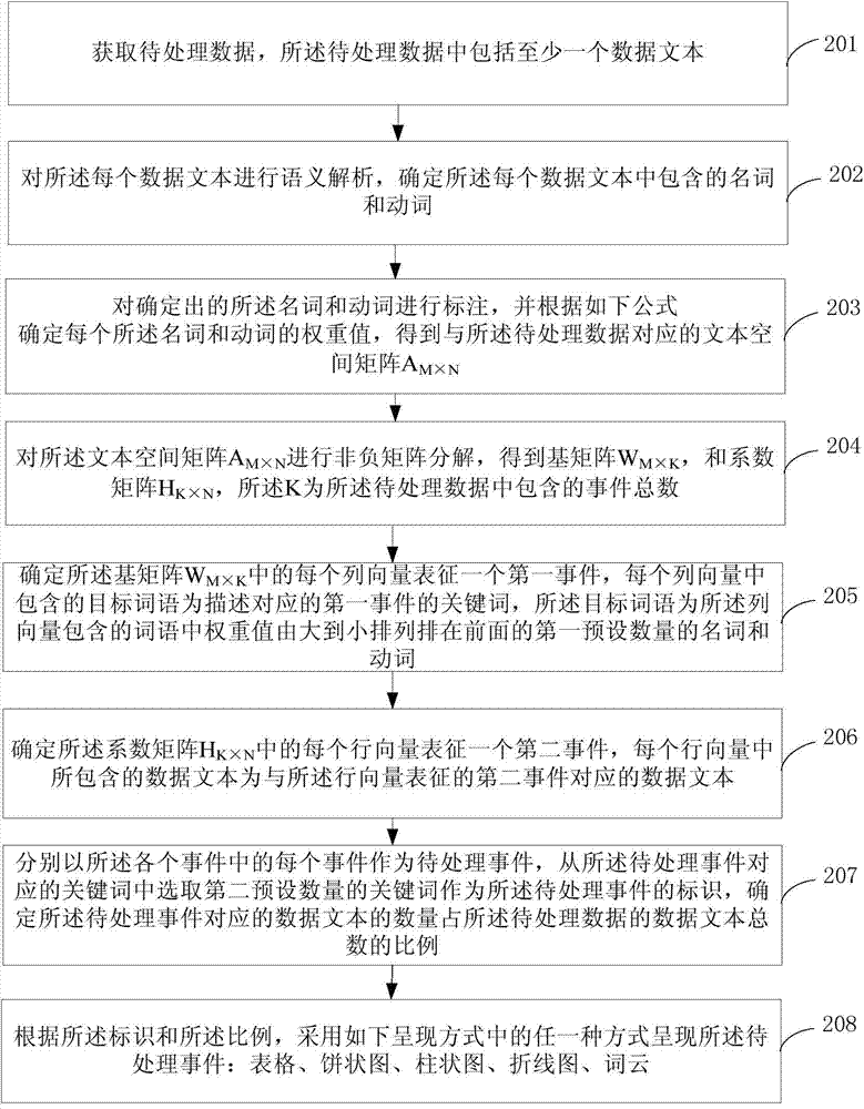 Method and system for analyzing events on basis of non-negative matrix factorization