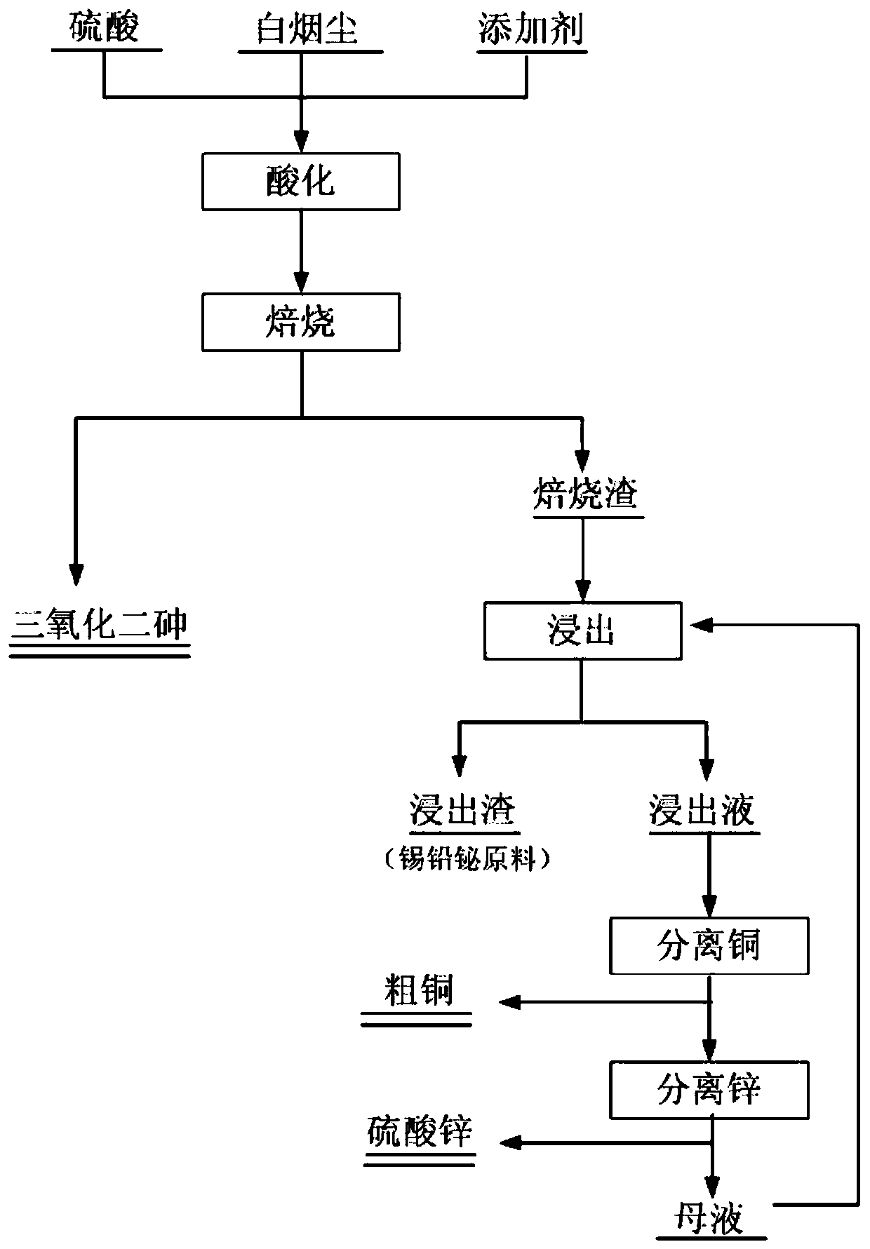 Method for selectively removing arsenic and recycling valuable metals from white smoke dust