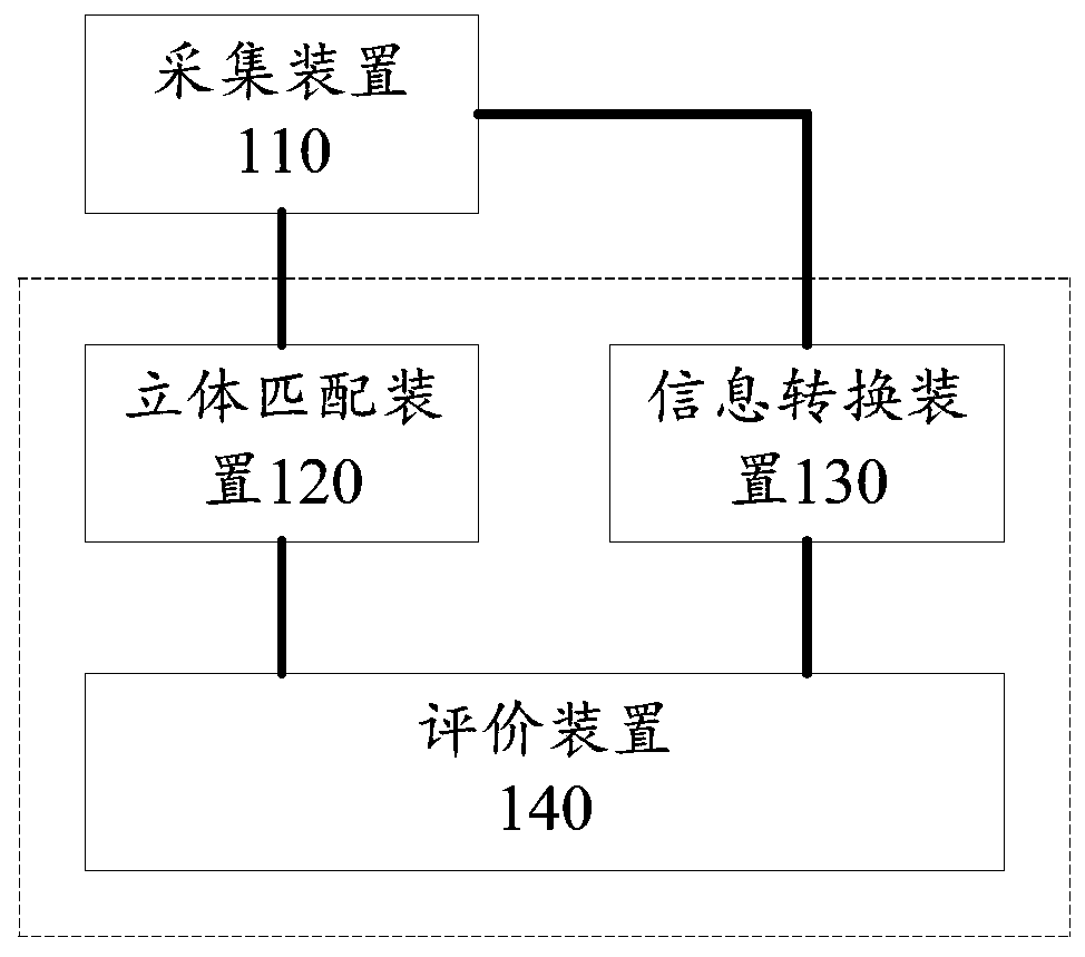 Evaluation method and an evaluation system for stereo matching algorithm and test equipment