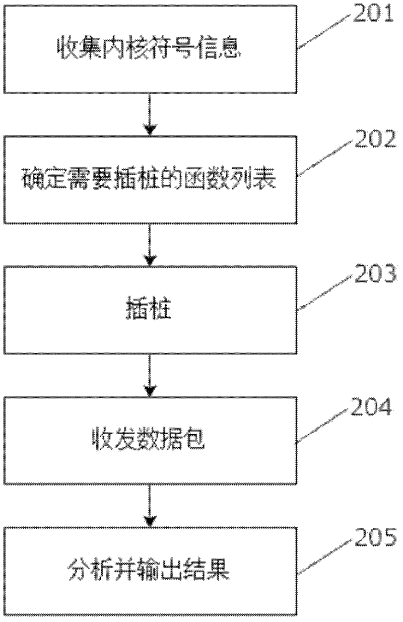 Dynamic stubbing technology based time-delay analysis method for data packet processing