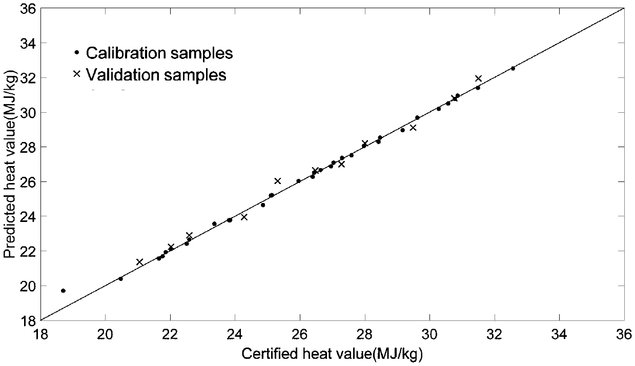 Solid fuel heat value measurement method