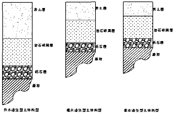 Production and construction project soil profile pattern and improving method thereof
