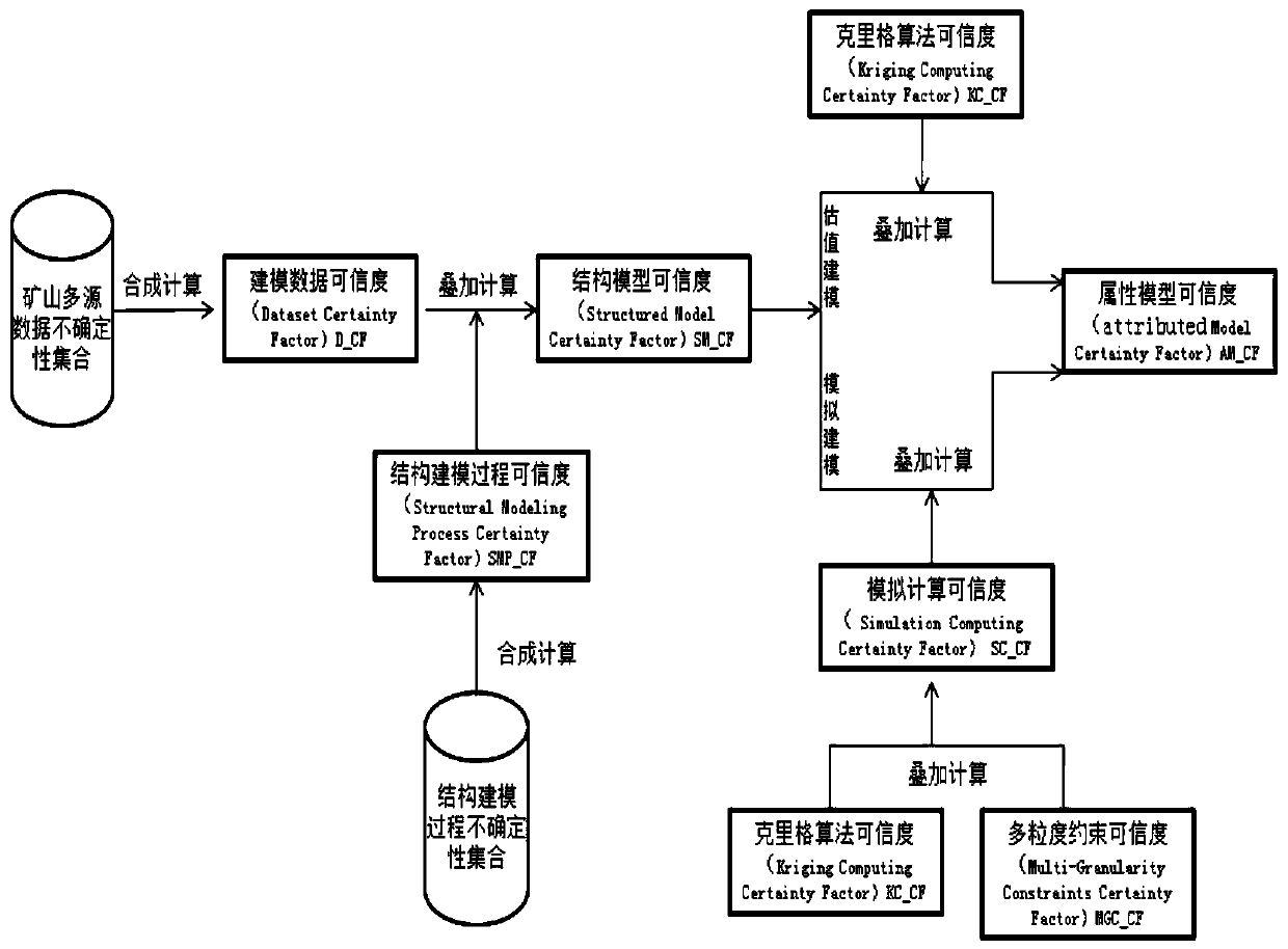 Multi-granularity ore body three-dimensional modeling uncertainty expression and transmission method