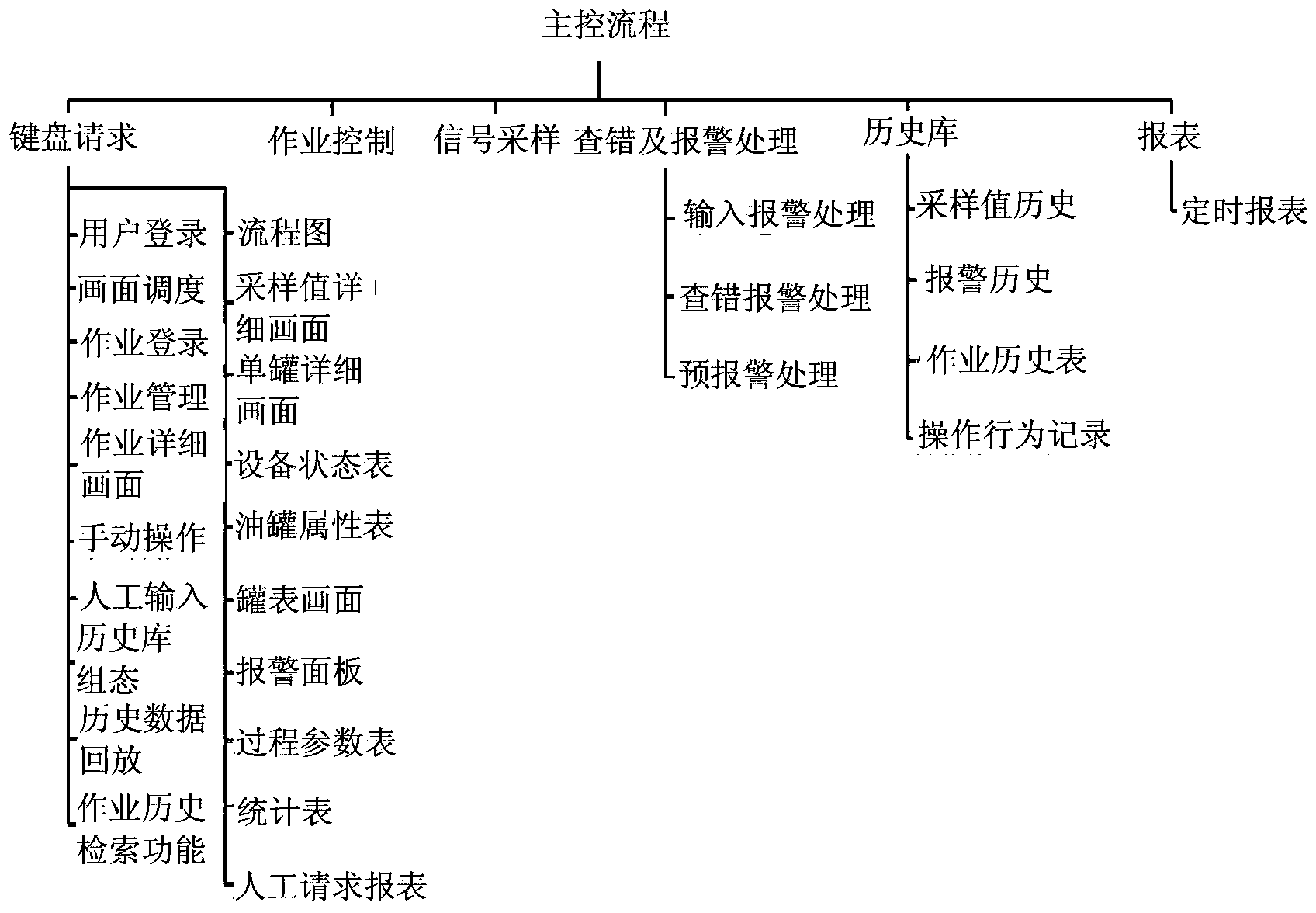 Storage and transportation monitoring management system and method