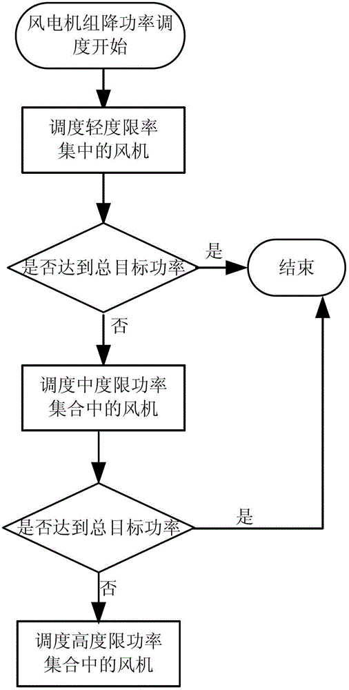 Method and system for controlling wind turbine generator unit to operate in limited power mode