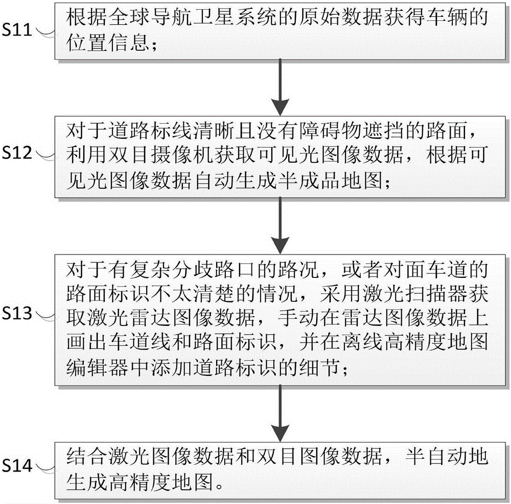 Road sign drawing and vehicle positioning method and system for automatic drive