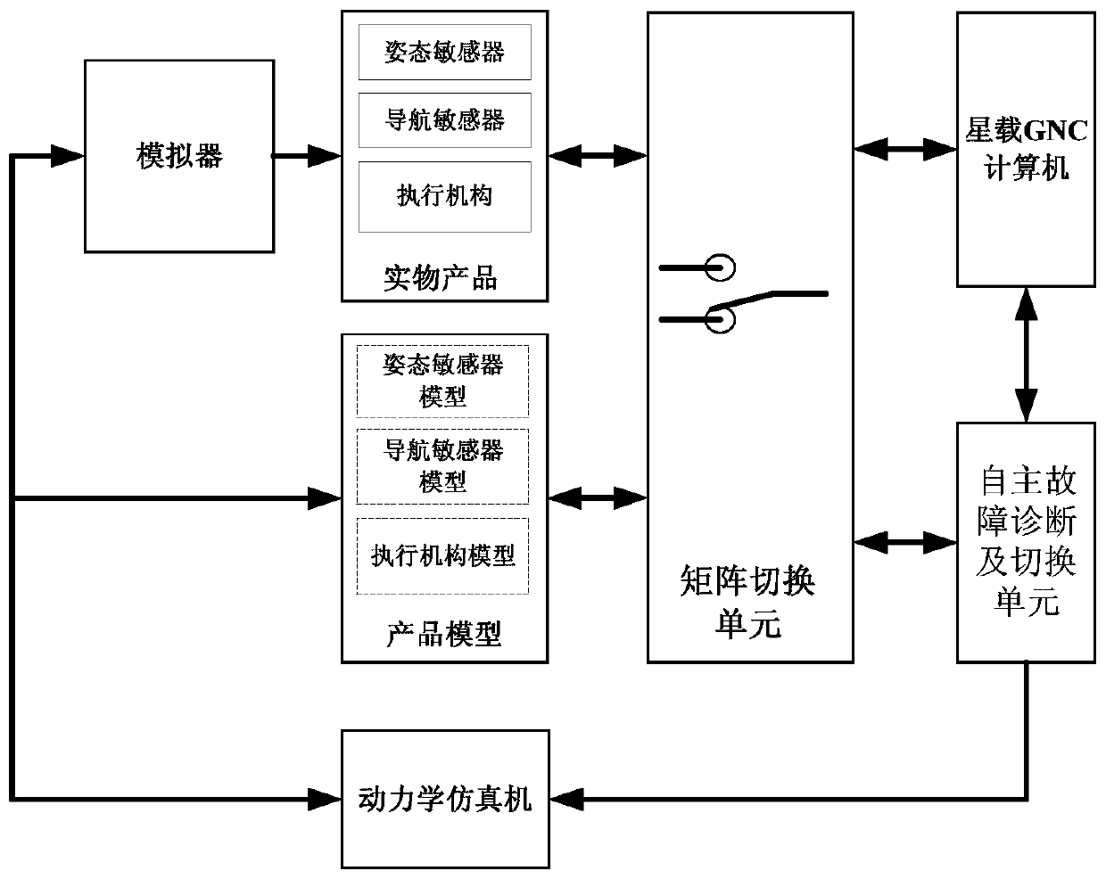 Multi-mode online real-time autonomous switching simulation system and method for GNC system