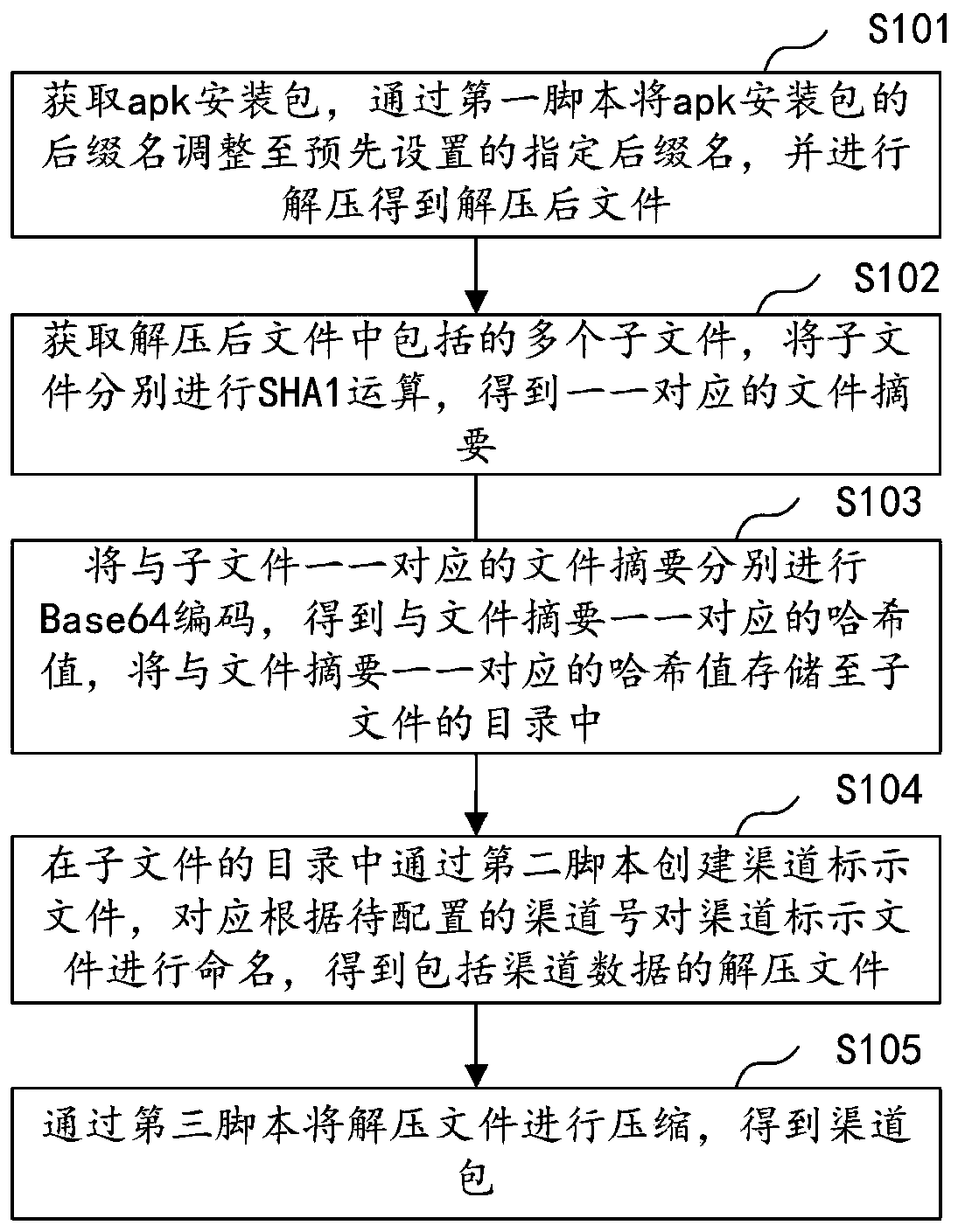 Application of multi-channel packaging method, device, computer equipment and storage medium