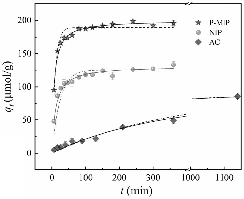 Molecularly imprinted polymer and preparation method and application thereof