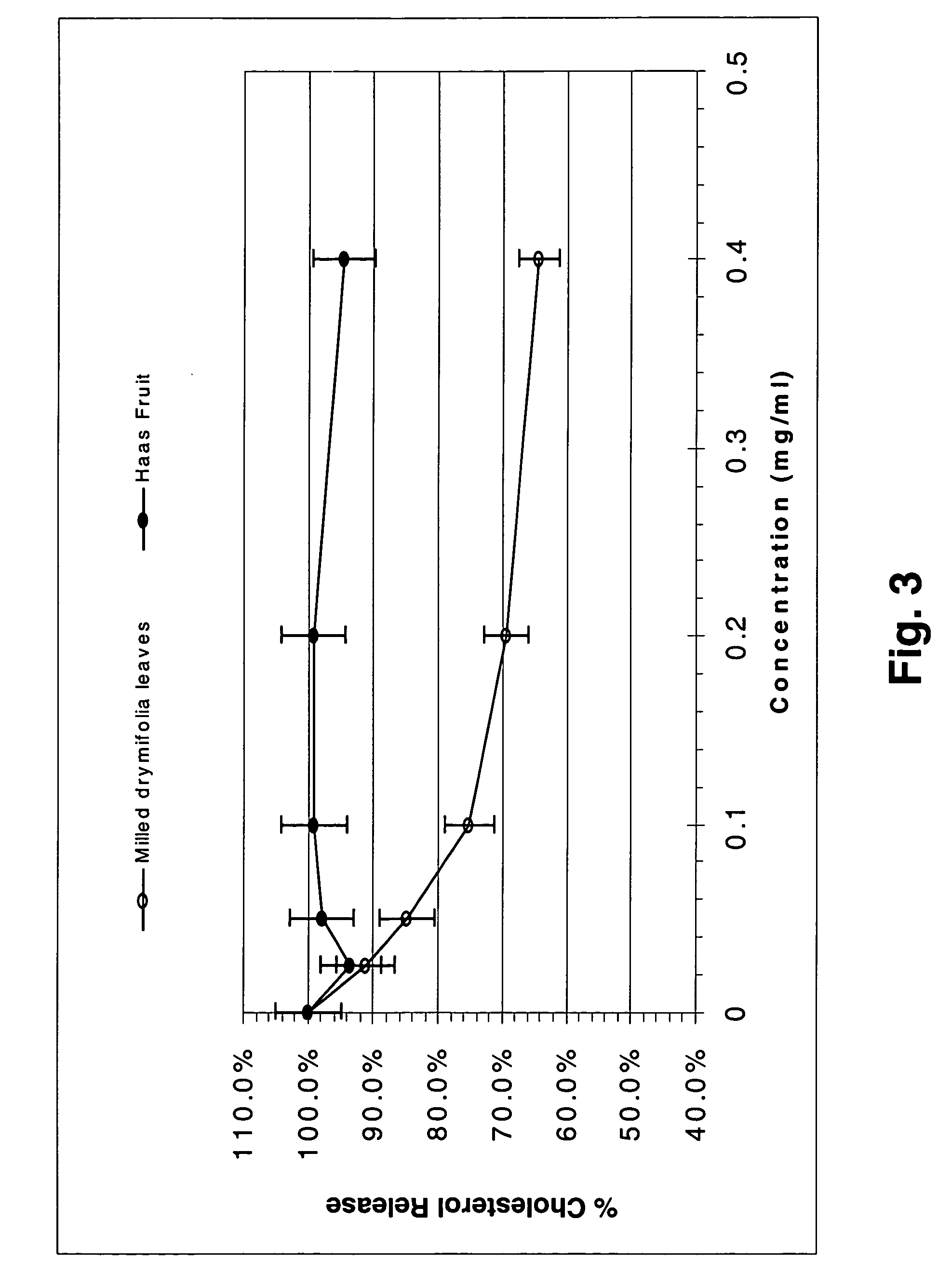Compositions containing avocado leaf extract for lowering cholesterol levels