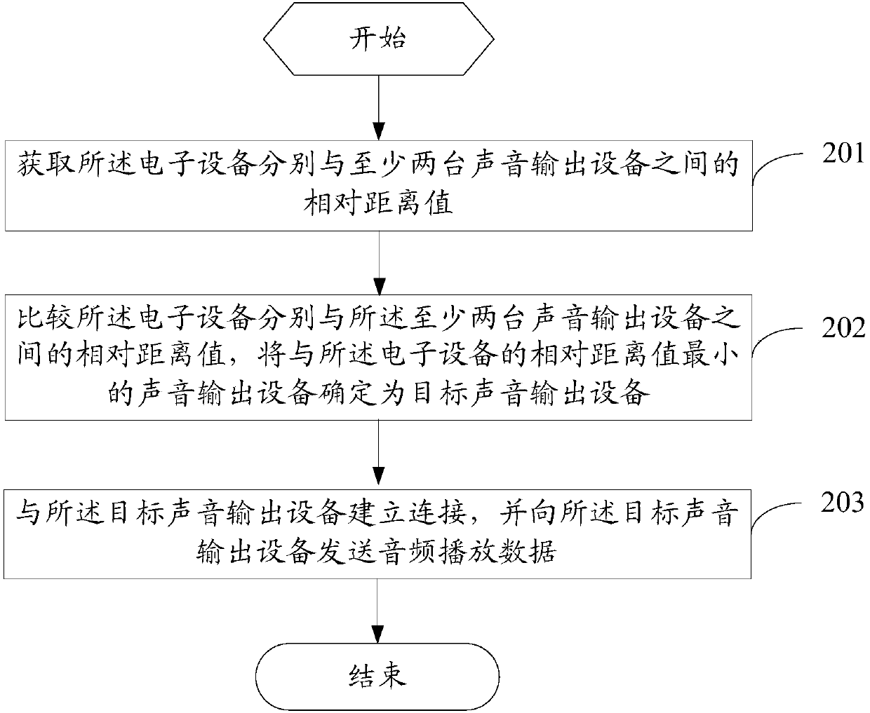 Control method for electronic equipment, and electronic equipment