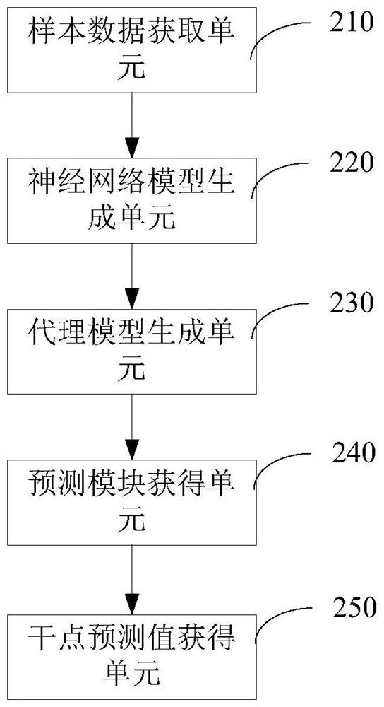 Oil dry point prediction calculation method and device, computer equipment and storage medium