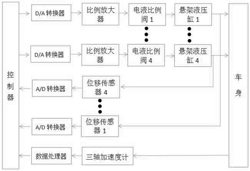 Body attitude leveling control system and method for emergency rescue vehicle