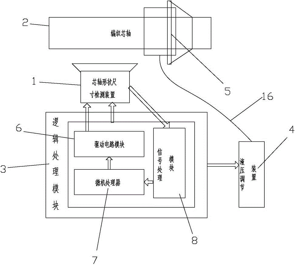 Control system and adjustment method for fiber guide ring of circular three-dimensional braiding machine