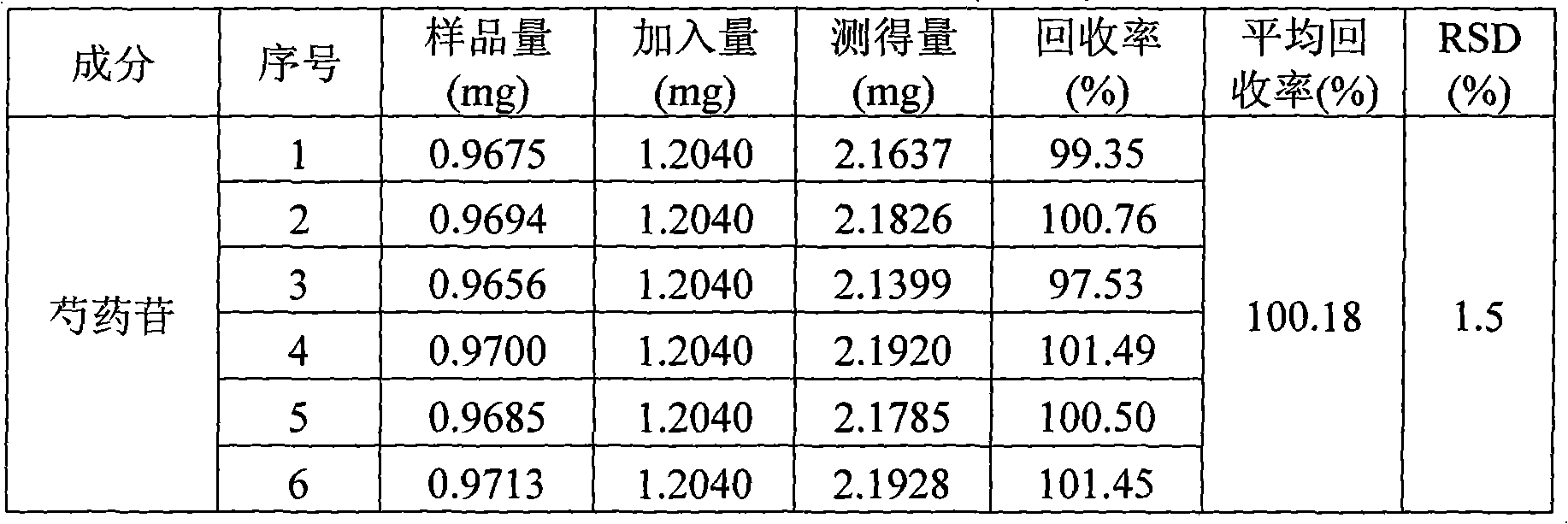 Content measuring method for four components in Chinese medicinal composition