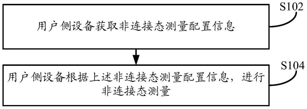 Measuring method and device for user-side equipment in non-connected state, and user-side equipment