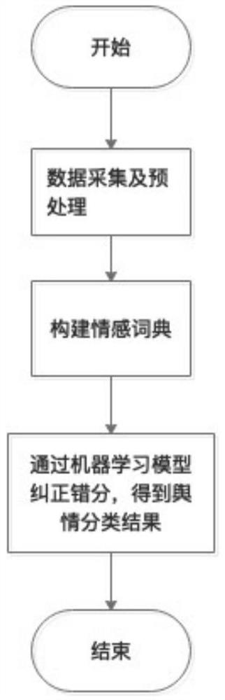 Public opinion positive and negative classification method