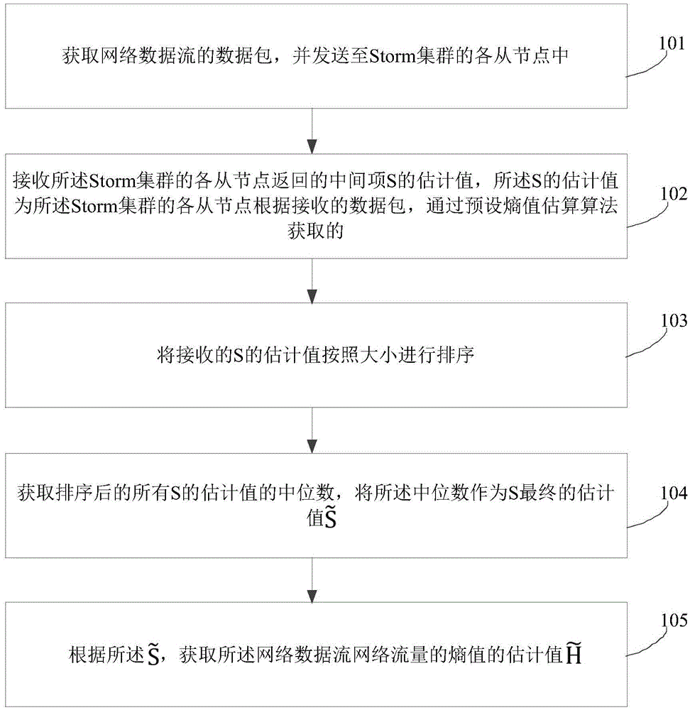 Median-based network flow entropy evaluation method and apparatus