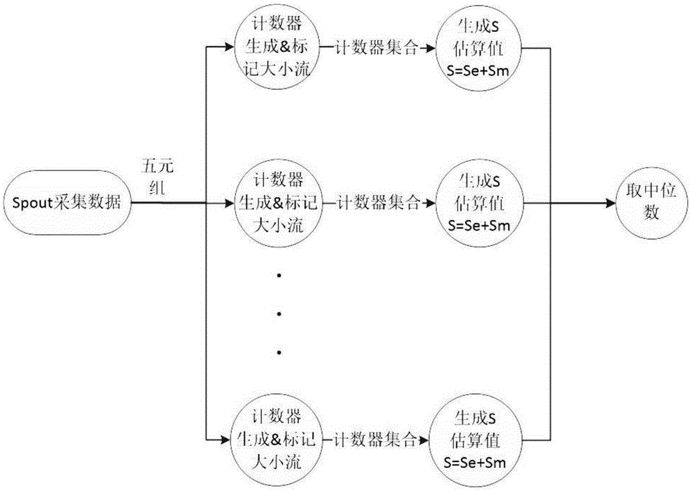 Median-based network flow entropy evaluation method and apparatus