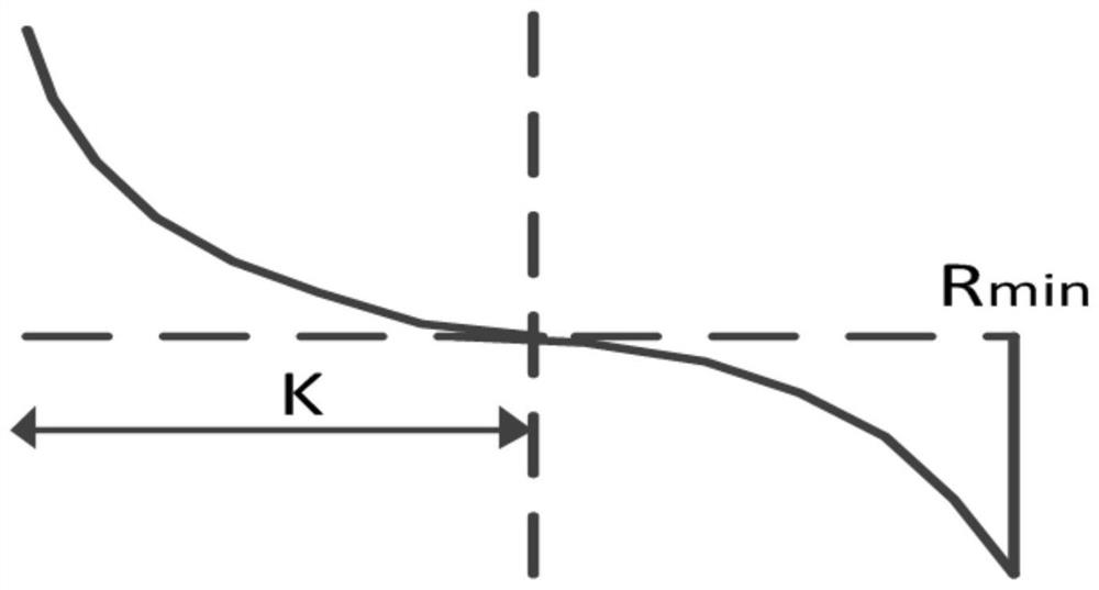 A dynamic allocation method of rdma buffer based on iterative approximation