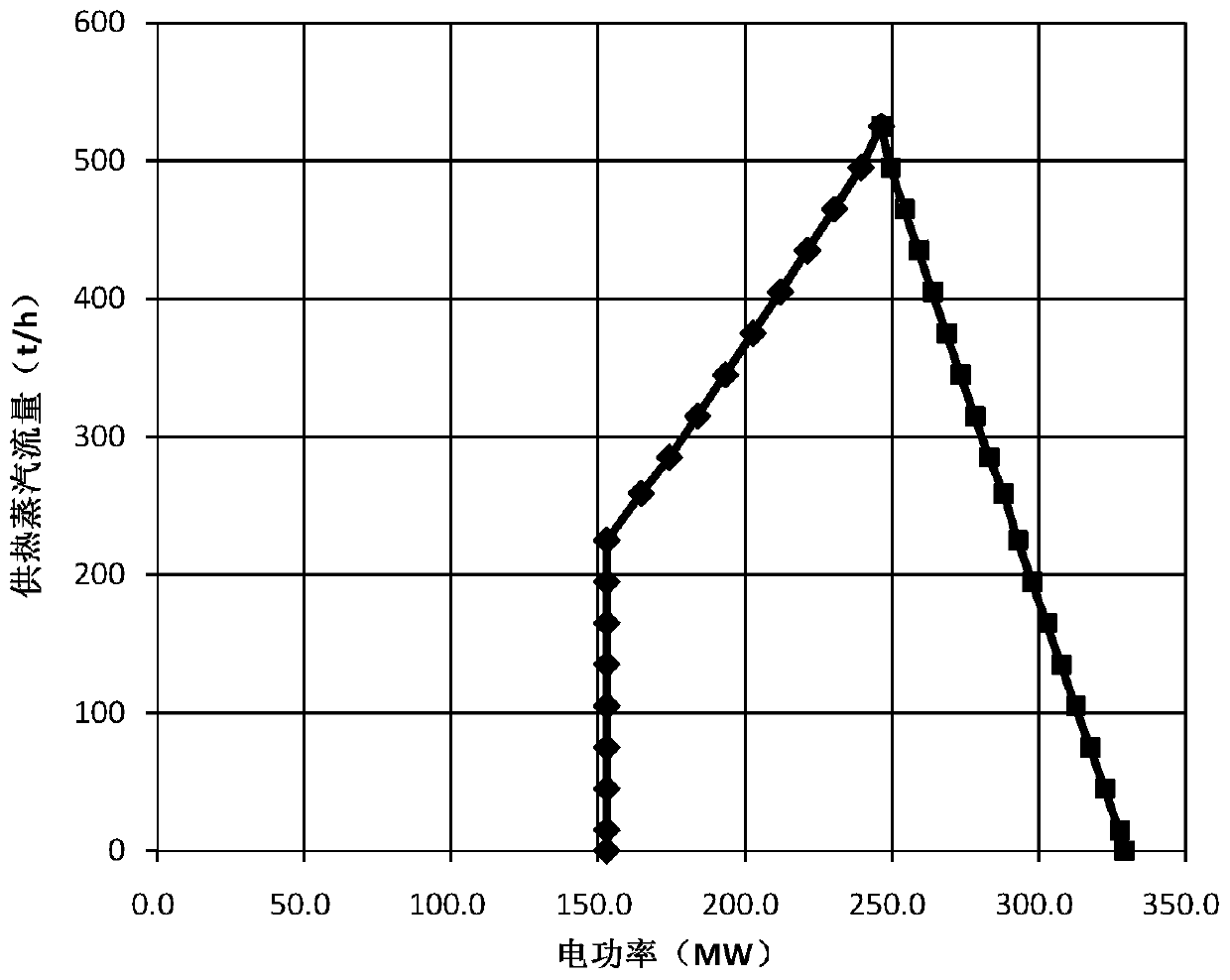 Testing method and system of combined heat and power generation unit running area