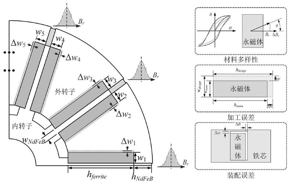 Permanent magnet motor robust optimization design method considering uncertainty of magnetic material