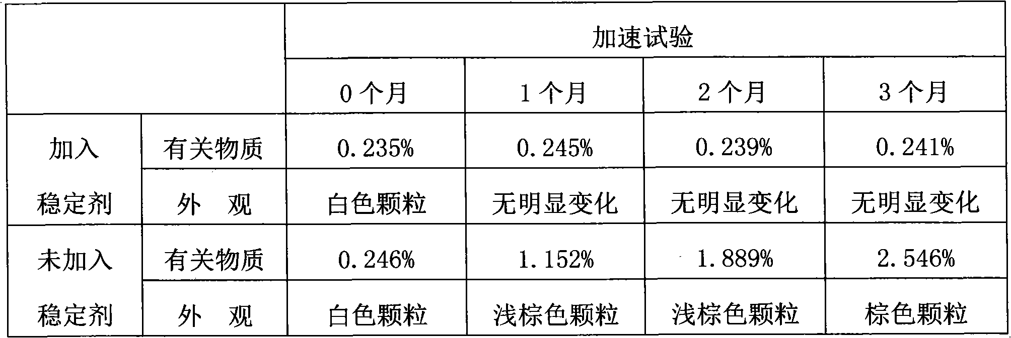 Preparation for promoting stability of ceftriaxone sodium granules