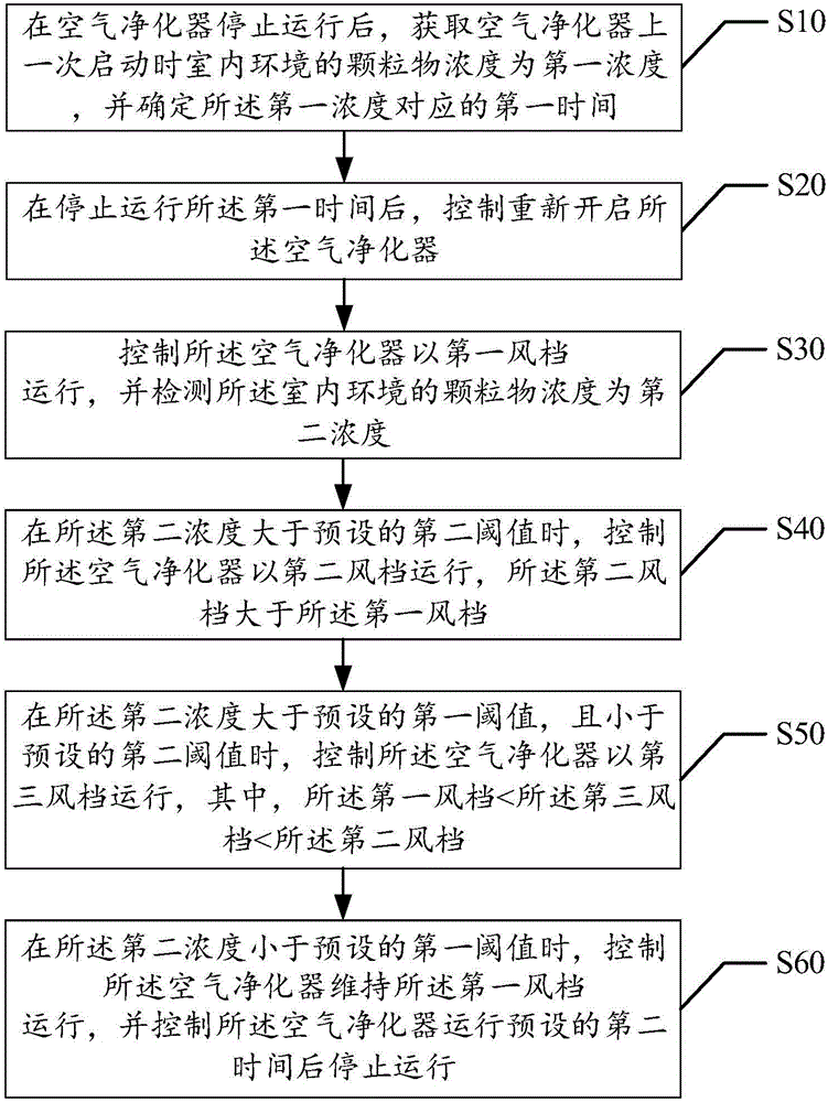 Air purifier control method and device