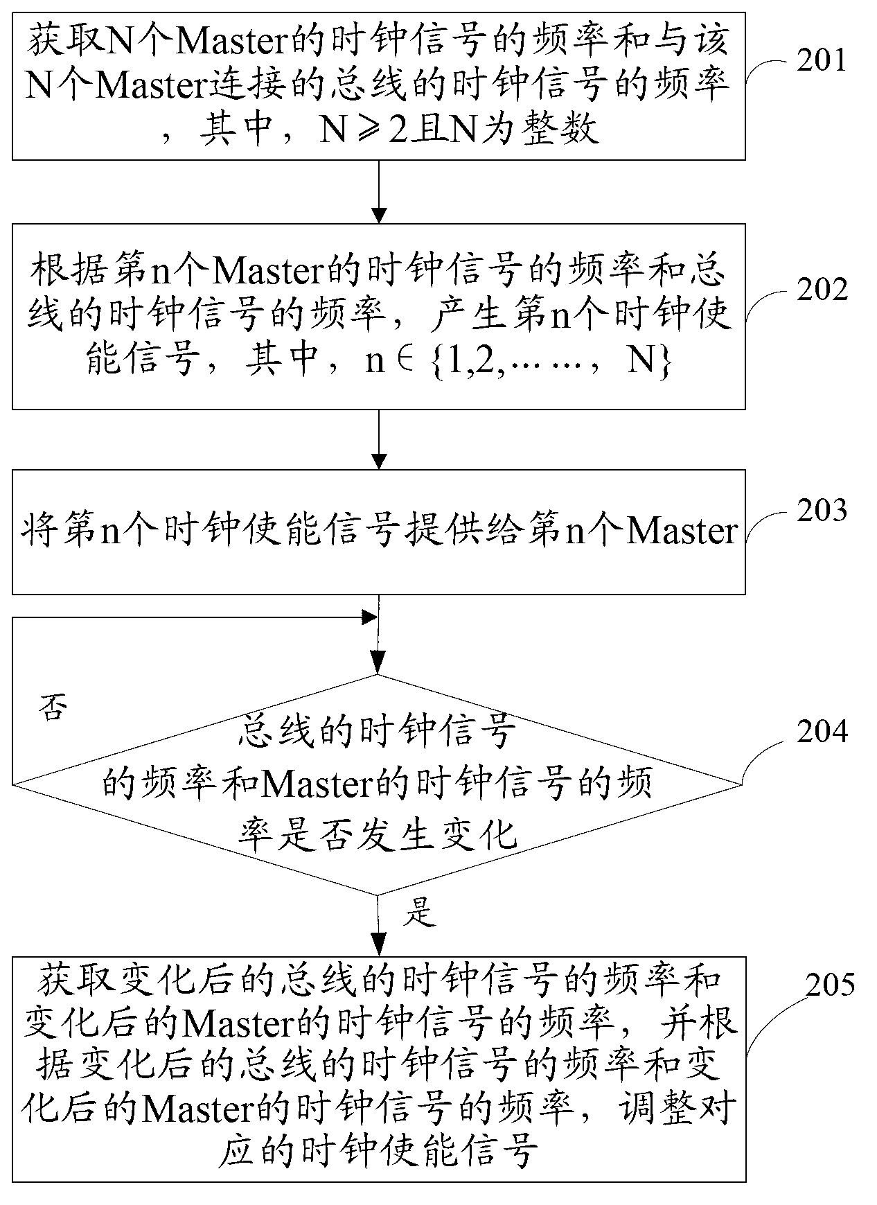 Generation method and device of CKE signal