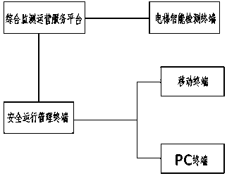 Internet of things intelligent elevator operation and maintenance system and operation and maintenance method thereof