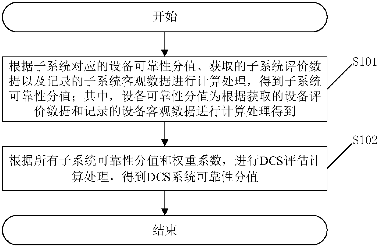 Reliability assessment method of DCS system and related device