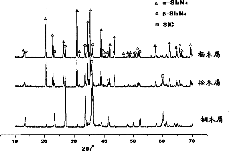 A method for preparing silicon nitride powder from sawdust