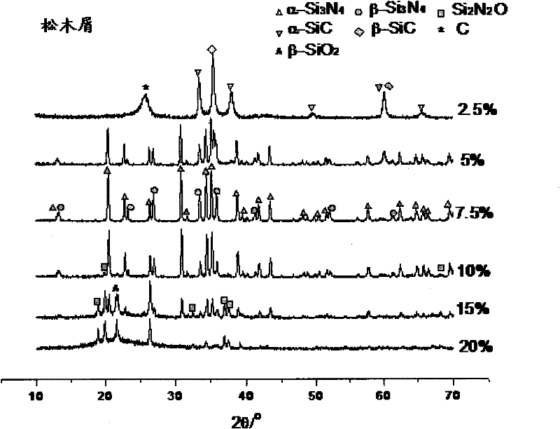 A method for preparing silicon nitride powder from sawdust