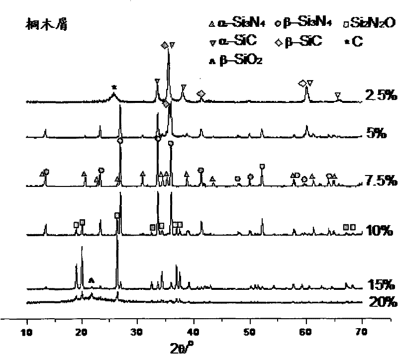 A method for preparing silicon nitride powder from sawdust