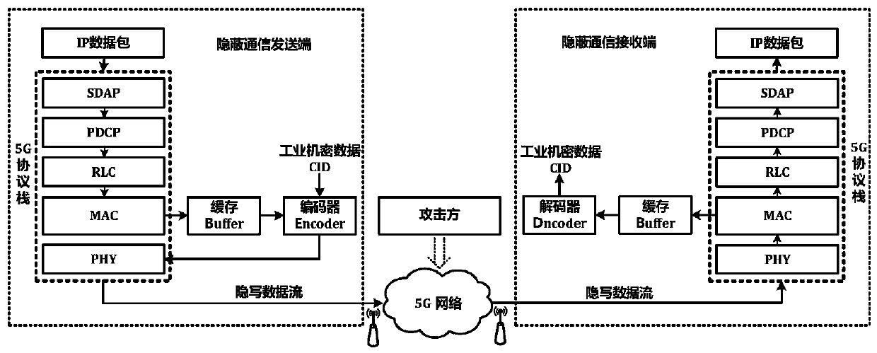 Industrial internet covert communication method and system