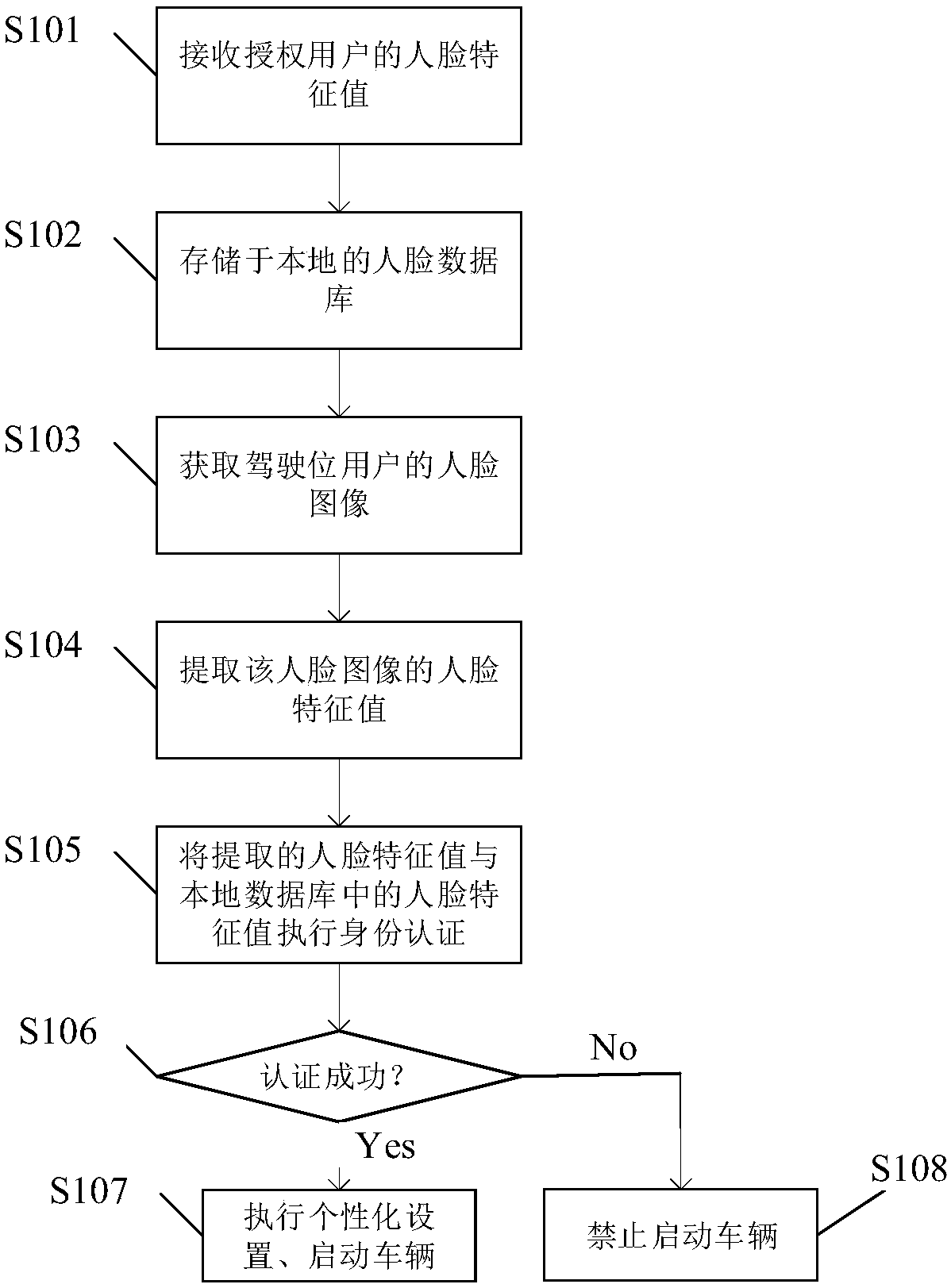 Face recognition system and face recognition method for vehicle