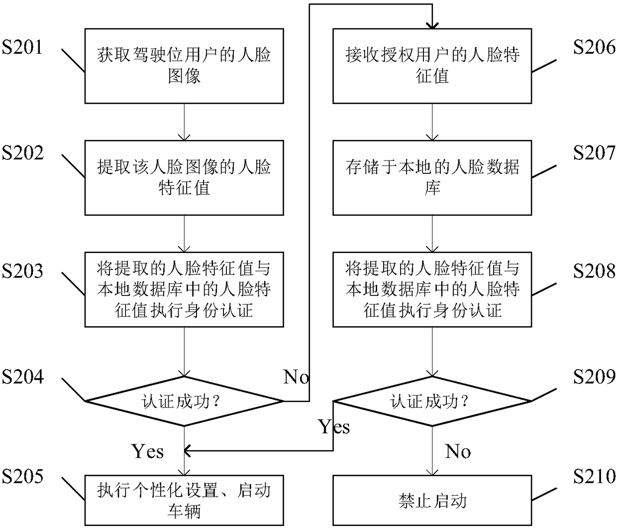 Face recognition system and face recognition method for vehicle
