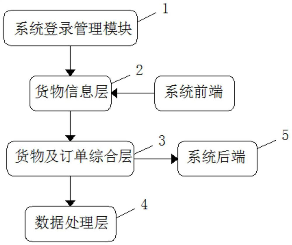 Warehouse management system based on block chain encrypted data transmission